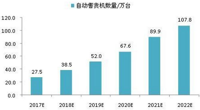 自动售货机仍然是最火的新零售落地方式